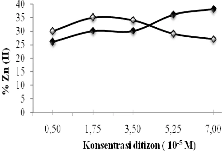 Gambar  2.  Pengaruh  pH  fasa  sumber  terhadap  persentase  transpor  Zn(II)  ke  fasa  penerima  (--)  dan  sisa  Zn(II) dalam fasa sumber (--)