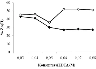 Gambar  4.  Pengaruh  konsentrasi  Na 2 EDTA  fasa  penerima  terhadap  persentase  transpor  Zn(II)  ke  fasa 