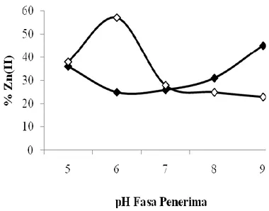 Gambar 5 . Pengaruh pH fasa penerima terhadap persentase transpor Zn(II) ke fasa penerima (--) dan sisa  Zn(II) dalam fasa sumber (--) 