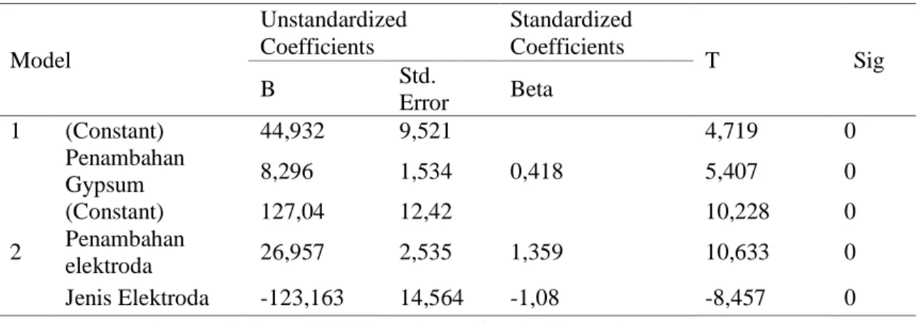 Tabel 4. Coefficientsa  Model  Unstandardized Coefficients  Standardized Coefficients  T  Sig  B  Std