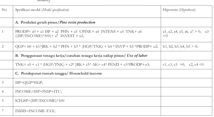 Tabel (Table) 1. Spesifikasi model ekonomi rumah tangga (Specification of  household ecomomic 
