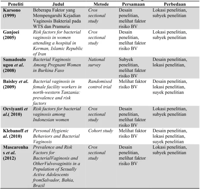 Tabel 1 Penelitian Faktor Risiko Infeksi Bakteri Vaginosis 