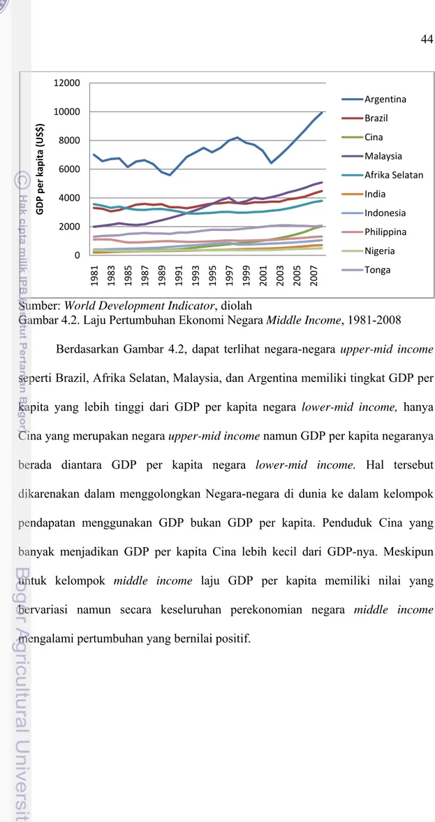 Gambar 4.2. Laju Pertumbuhan Ekonomi Negara Middle Income, 1981-2008  Berdasarkan Gambar 4.2, dapat terlihat negara-negara upper-mid income  seperti Brazil, Afrika Selatan, Malaysia, dan Argentina memiliki tingkat GDP per  kapita yang lebih tinggi dari GDP