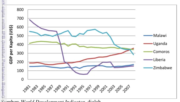 Gambar 4.3. Laju Pertumbuhan GDP per Kapita  Negara Low Income, 1981-2008  Berdasarkan Gambar 4.3, ada beberapa negara  low income  yang memiliki  total pertumbuhan GDP per kapita yang bernilai negatif yaitu Zimbabwe, Liberia,  dan Comoros
