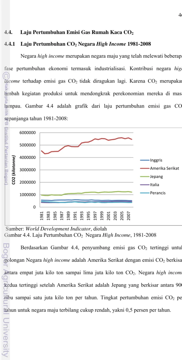 Gambar 4.4. Laju Pertumbuhan CO 2   Negara High Income, 1981-2008 