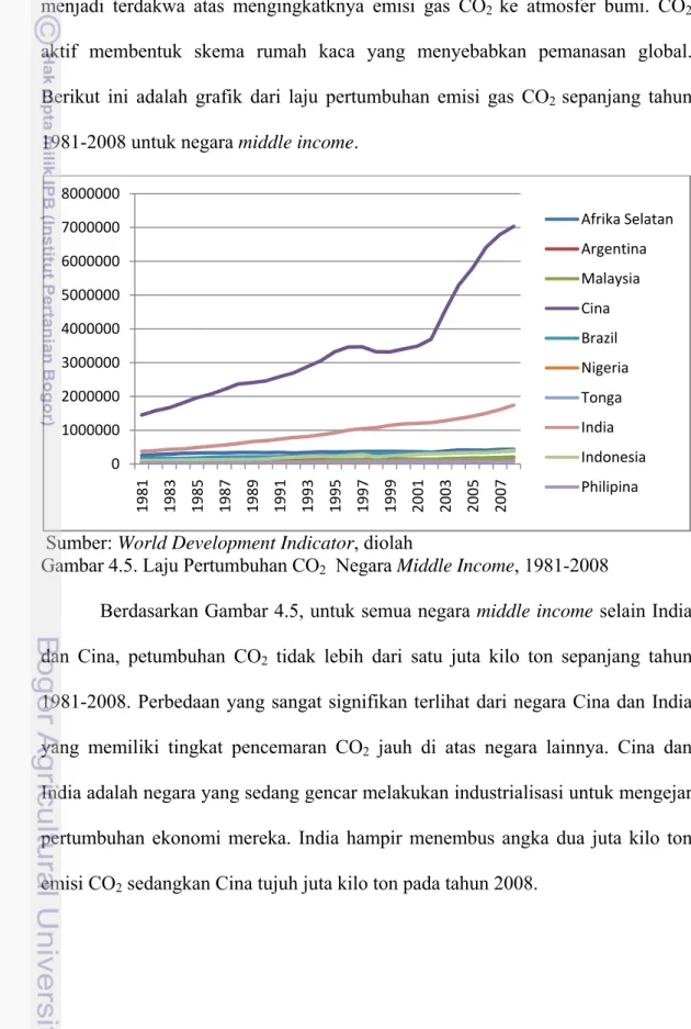 Gambar 4.5. Laju Pertumbuhan CO 2   Negara Middle Income, 1981-2008 
