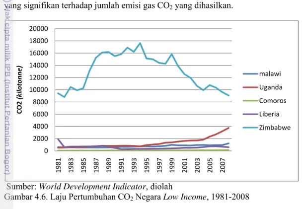 Gambar 4.6. Laju Pertumbuhan CO 2  Negara Low Income, 1981-2008 
