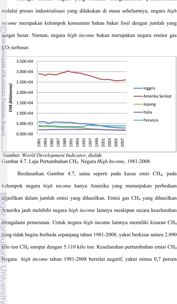 Gambar 4.7. Laju Pertumbuhan CH 4   Negara High Income, 1981-2008 