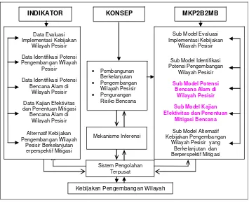 Gambar   2. Konfigurasi model arahan kebijakan pengembangan  wilayah  pesisir yang berkelanjutan dan berperspektif mitigasi bencana (KP2B2MB) 