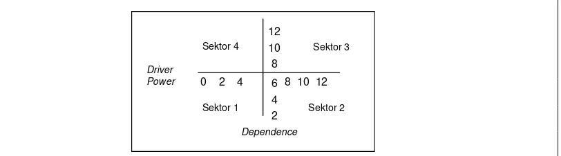 Gambar 4. Matrik driver power-dependence dalam analisis ISM Sumber : Marimin, 2004 