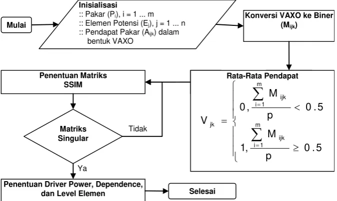 Gambar 5.  Diagram alir studi potensi bencana alam di Indramayu dan Ciamis Sumber : diolah dari Marimin, 2004 
