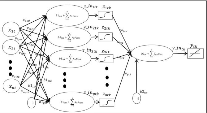 Gambar 1. Arsitektur Jaringan Backpropagation [2] 