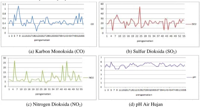 Gambar 2. Kadar Emisi Karbon Monoksida (CO), Sulfur Dioksida (SO 2 ), Nitrogen Dioksida (NO 2 ), 