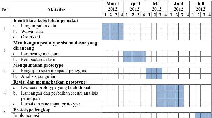 Tabel 1.2 Estimasi Jadwal Penyelesaian Skripsi  No  Aktivitas  Maret 2012  April 2012  Mei  2012  Juni  2012  Juli  2012  1  2  3  4  1  2  3  4  1  2  3  4  1  2  3  4  1  2  3  4  1 
