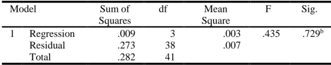 Tabel 7. Hasil Uji F dengan Anova (F-test) 