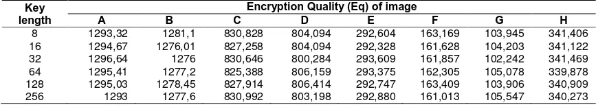 Table 6. Relationship between quality encryption and key length Encryption Quality (Eq) of image 