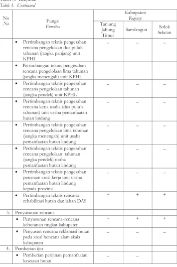 Tabel 3.  Lanjutan