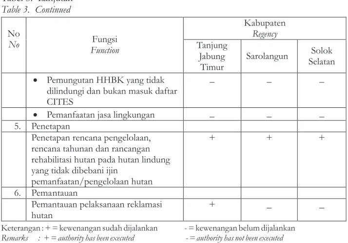 Tabel 3.  Lanjutan