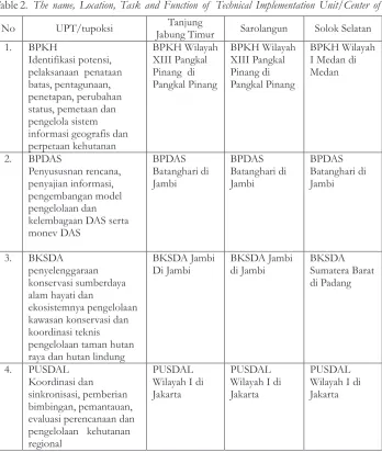 Table 2. The name, Location, Task and Function of  Technical Implementation Unit/Center of  