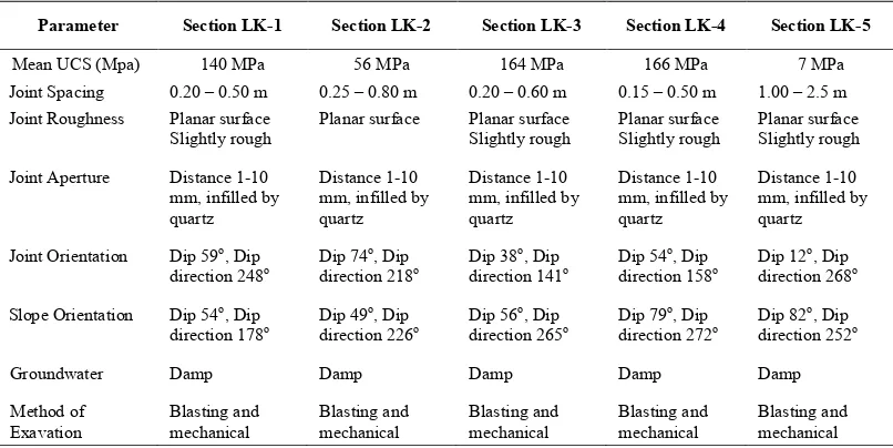 Table 5. Result observation geological of rock mass. 
