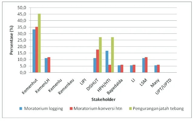 Gambar (Figure) 4. Pihak-pihak yang terlibat dalam tahap implementasi REDD (Stakeholders involved in REDD implementation)