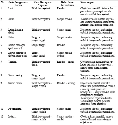 Tabel 2. Perbandingan Jenis Penggunaan Lahan terhadap Kelas Kerapatan Vegetasi dan  Kelas Suhu Permukaan 