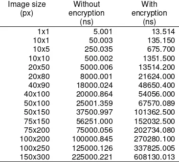 Table 3. Image Processing Time Comparison between without and with encryption based on image size 