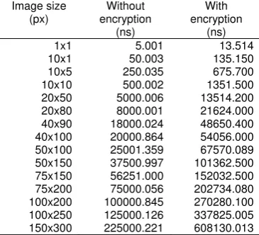 Table 3. Image Processing Time Comparison between without and with encryption based on image size 
