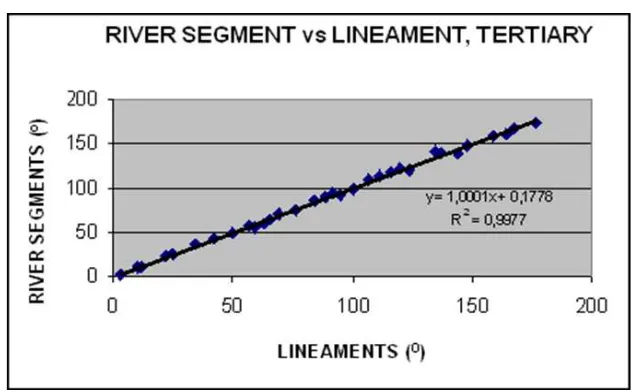 Figure 3. Scattered diagram exhibiting significant relationship between river segments (Y)  and lineaments (X) in Quaternary volcanic deposits 