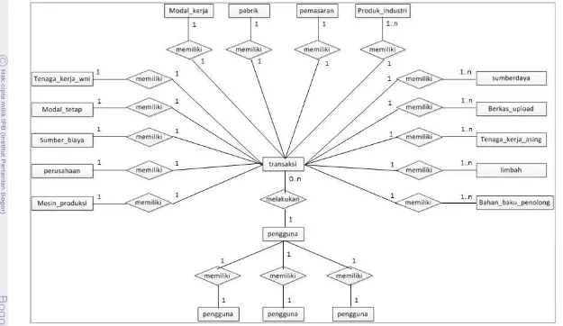 Gambar 3  Entity relationship diagram sistem pelayanan izin usaha industri online 