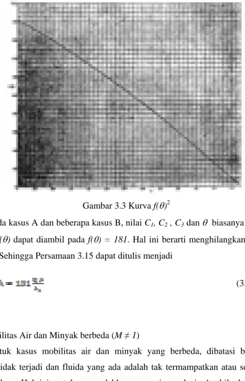 Gambar 3.3 Kurva f( θ ) 2