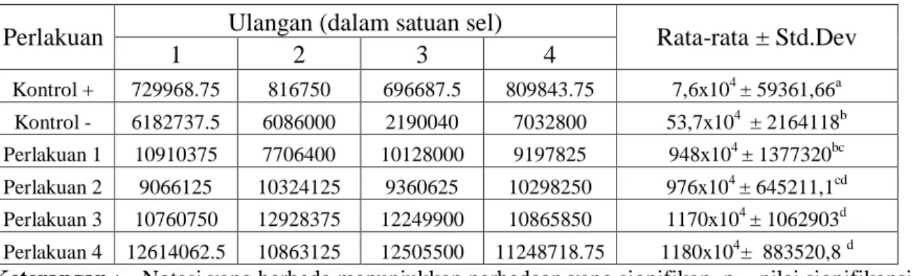 Tabel 1. Tabel rata-rata Jumlah Sel CD4 