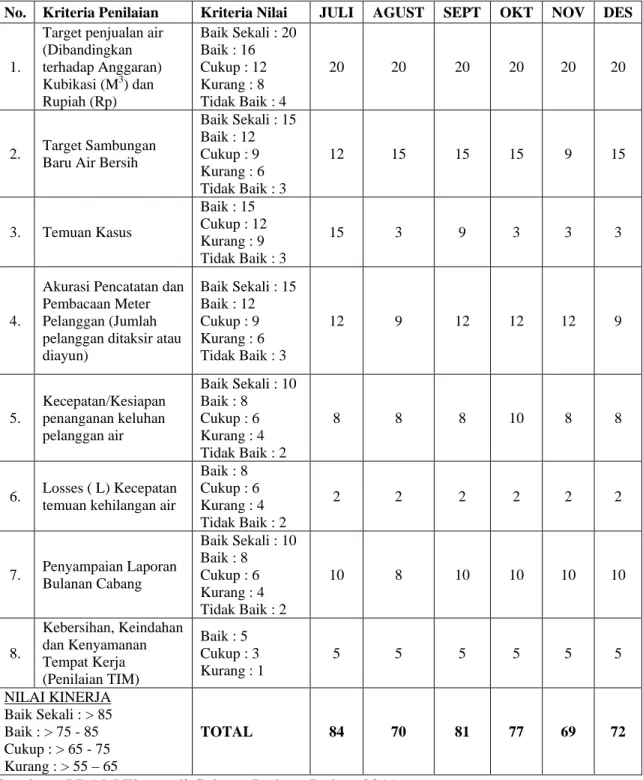 Tabel 1.2. Angka Penilaian Kinerja PDAM Tirtanadi Cabang Padang Bulan   Juli – Desember 2011 