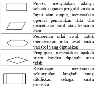 Tabel 1. Simbol Flowchart  