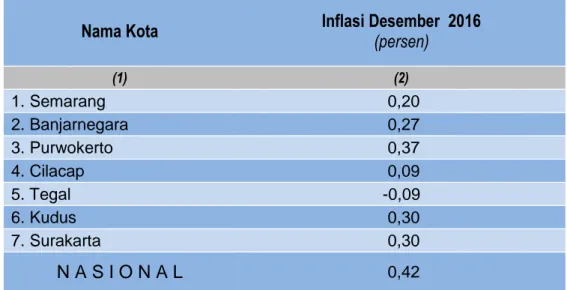 Tabel 3. Perbandingan Inflasi 6 Kota IHK di Jawa Tengah,Banjarnegara dan Nasional  Desember  2016 (persen) 