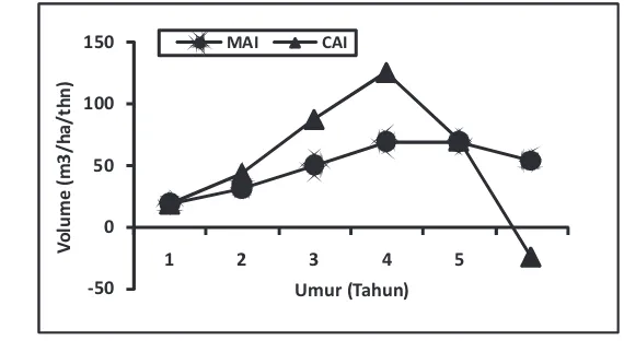 Gambar (Figure) 1. Riap volume rata-rata tahunan (m /ha/thn) tegakan mangium (3Mean annual increment (m /ha/year)3