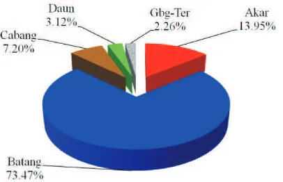 Tabel (Table) 2. Kandungan karbon tiap organ pohon dan potensi karbon tegakan Acacia 