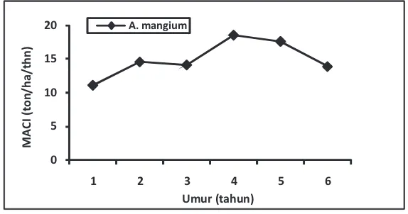 Tabel (Table) 3. Persentase karbon dalam biomassa pada tegakan Acacia mangium di HTI PT