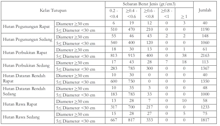 Tabel 3.  Struktur Tegakan Tiap Kelas Tutupan LahanTable 3.  Stand Structure of  Each Land Cover Class)