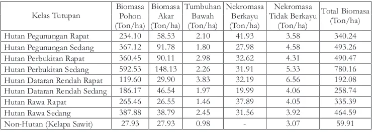 Tabel (Table ) 5.  Hasil Perhitungan Potensi Biomasa Pada Tipe-Tipe Tutupan Lahan (Biomass Potention Estimation Result of  Each Land Cover Class