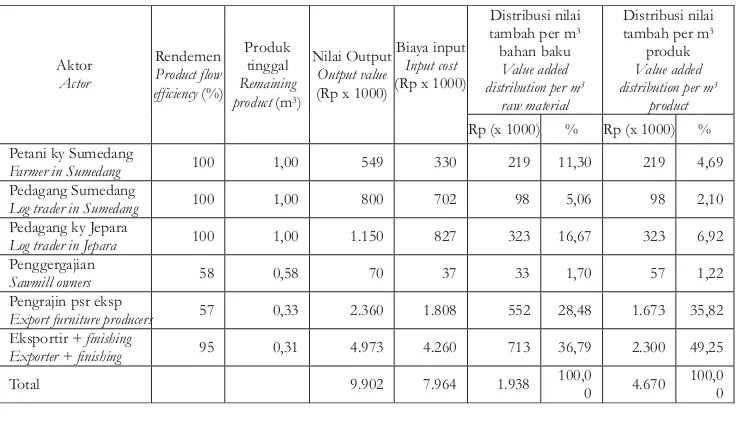 Tabel 1. Distribusinilai tambah kayumahoni untukpasar domestikTable 1. Value added distribution of mahogany for domestic market