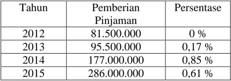 Tabel  1.2  Data  Pemberian  Pinjaman  AnggotaKoperasi  Abdi  Praja  Kecamatan  MestongMuaro  Jambi 