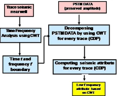 Gambar  3.  Work  flow    untuk  analisa  frekuensi  rendah  berbasis  transformasi  wavelet kontinyu (CWT) 