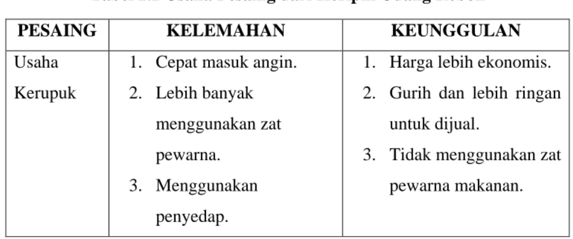 Tabel 2.2 Usaha Pesaing dari Keripik Udang Rebon 
