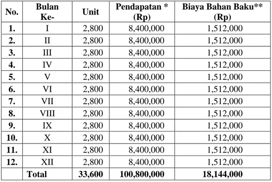 Tabel 2.9 Proyeksi  Penjualan per bulan Keripik Udang Rebon  No.  Bulan 