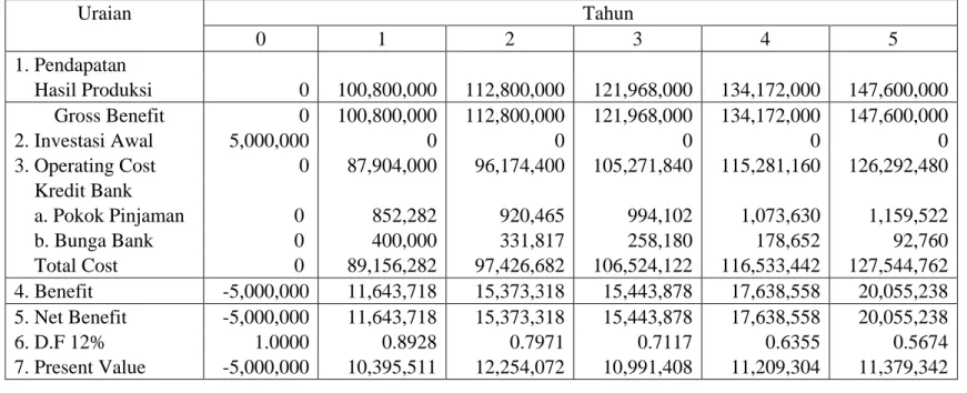 Tabel 2.13 Persiapan Perhitungan Net Present Value (NPV)  Usaha Keripik Udang Rebon 