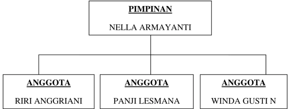 Gambar 2.1. Struktur Organisasi Keripik Udang Rebon 