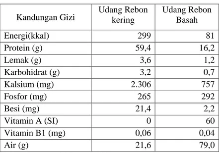 Tabel 2.1 Kandungan gizi udang rebon per 100 g  Kandungan Gizi  Udang Rebon 