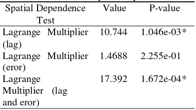 Table 2 The results of spatial dependence 