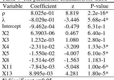 Table 4  The parameters estimation for GSM 